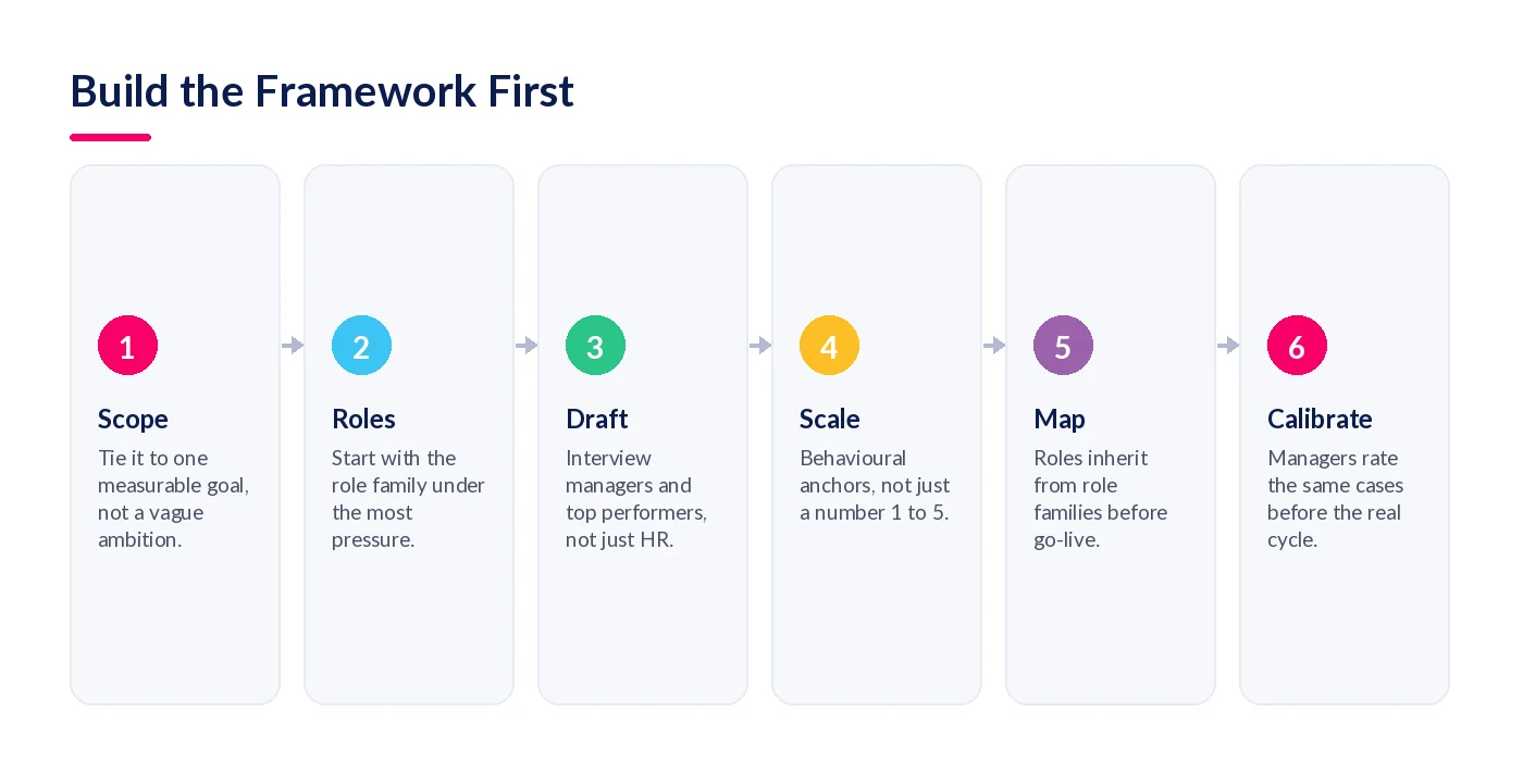 Six steps for building a competency framework before rollout: scope, roles, draft, scale, map, calibrate