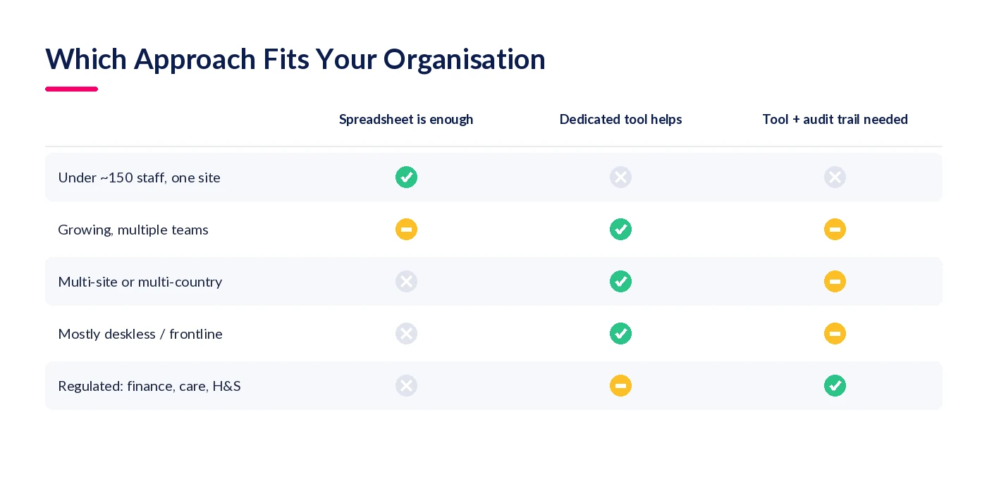 Matrix showing whether a spreadsheet, a dedicated tool, or a tool with an audit trail fits five organisation profiles