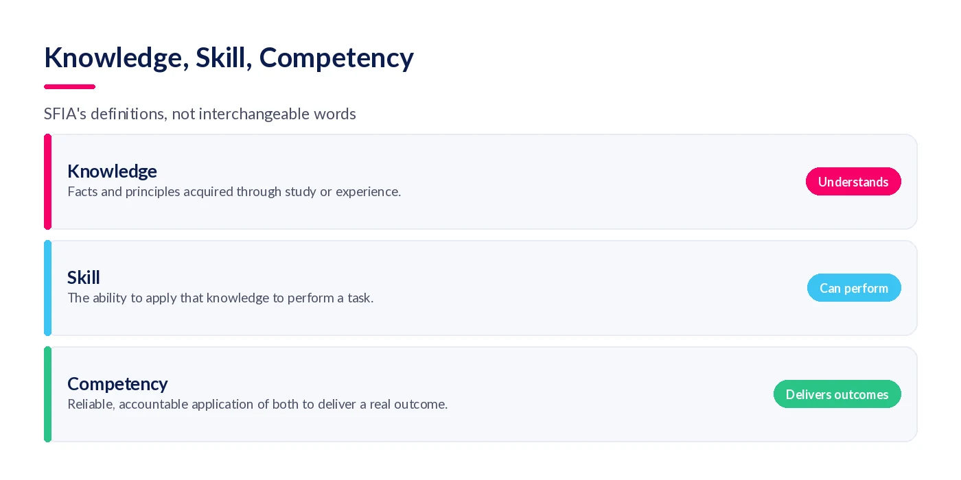Knowledge, skill and competency shown as a chain: understands, can perform, delivers outcomes with accountability