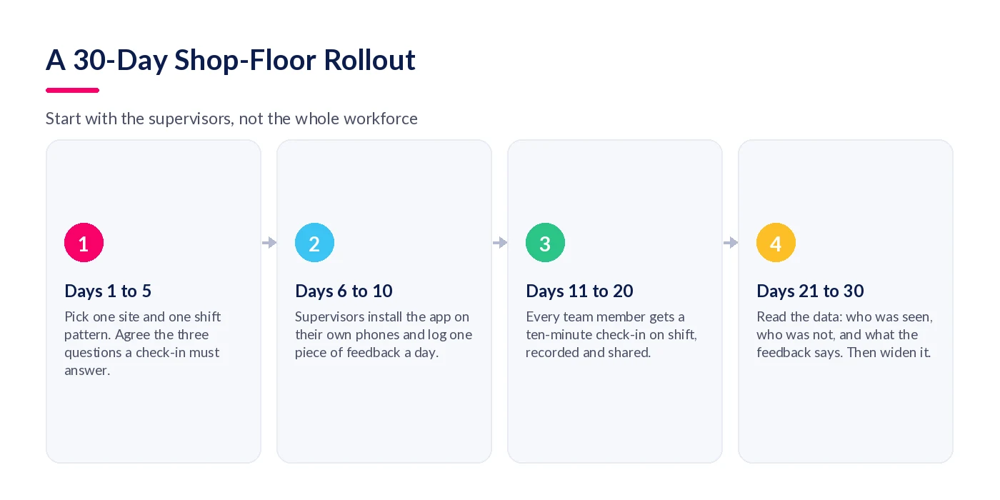 Four-stage 30-day rollout plan for continuous feedback software on a shop floor, starting with supervisors on one site