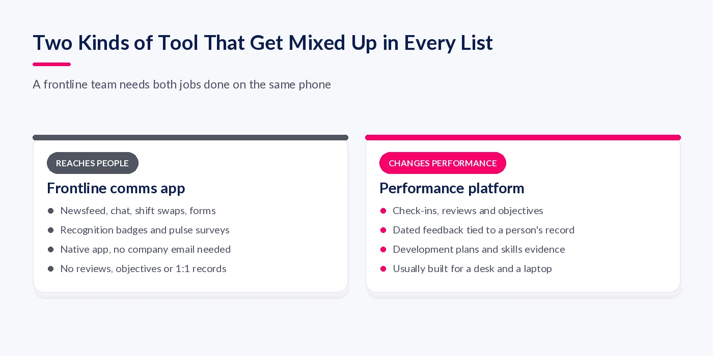 Comparison of a frontline communications app with a performance management platform, showing what each does and does not do