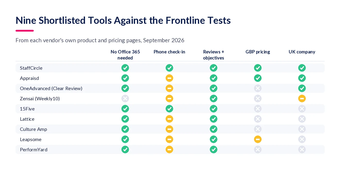 Matrix scoring nine performance management tools against five frontline criteria: no Office 365 needed, phone check-in, reviews and objectives, GBP pricing and UK company