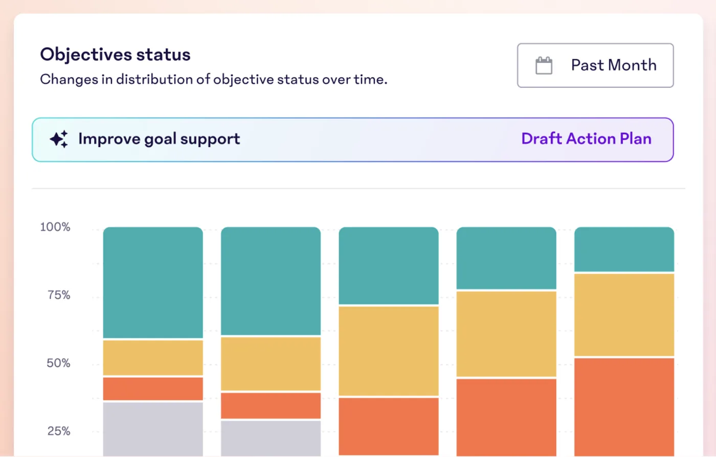 15Five objectives status chart showing how the distribution of objective status changes over time, with an AI prompt to draft an action plan