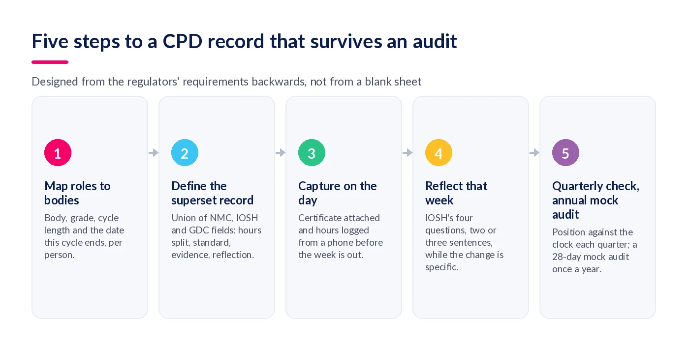 Five-step process for building a CPD record that survives a professional body audit