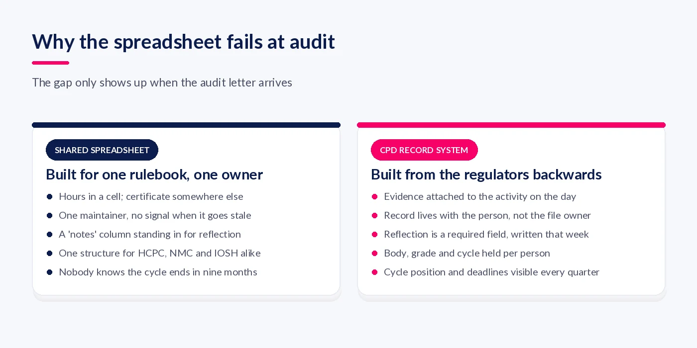 Comparison of a shared CPD spreadsheet with a CPD record system designed from regulator requirements