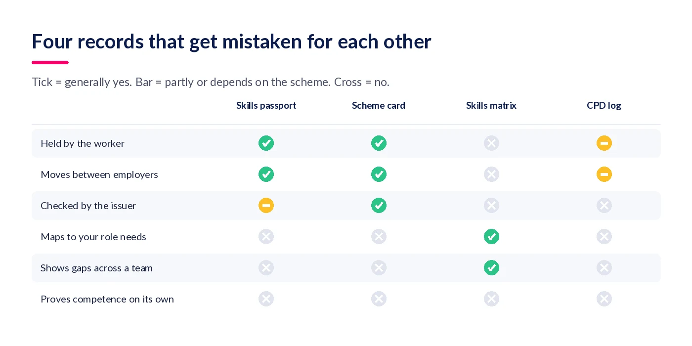Comparison matrix of skills passport, scheme card, skills matrix and CPD log across ownership, portability, verification and role mapping