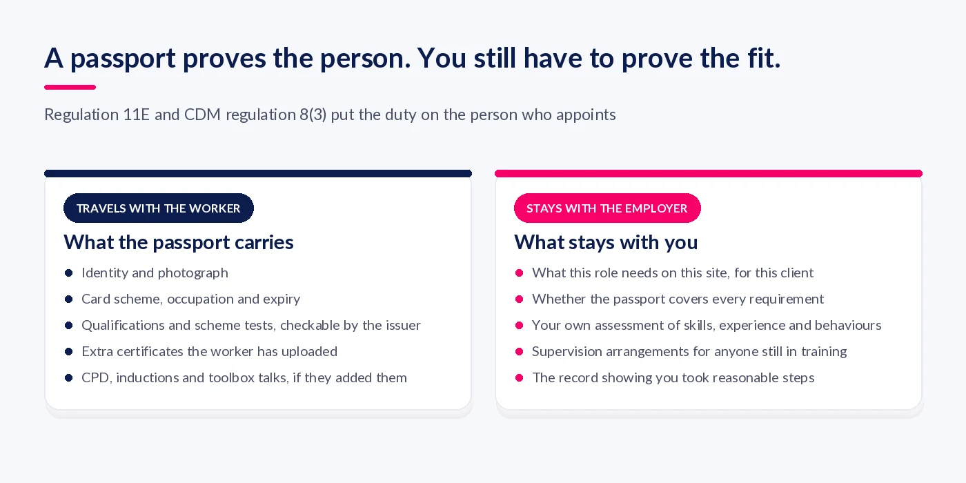 Two-column diagram contrasting what a digital skills passport carries with what stays with the employer