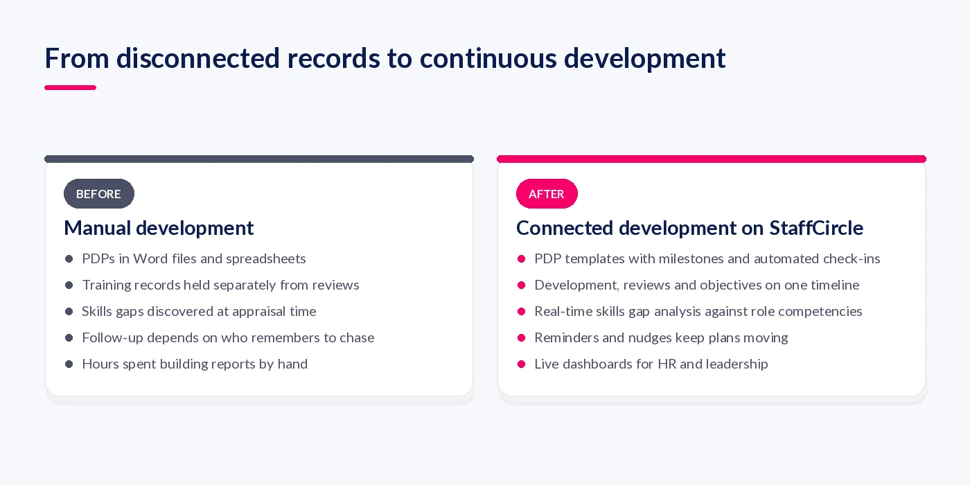 Comparison of manual employee development in spreadsheets and documents against connected development on StaffCircle with templates, timelines and live dashboards
