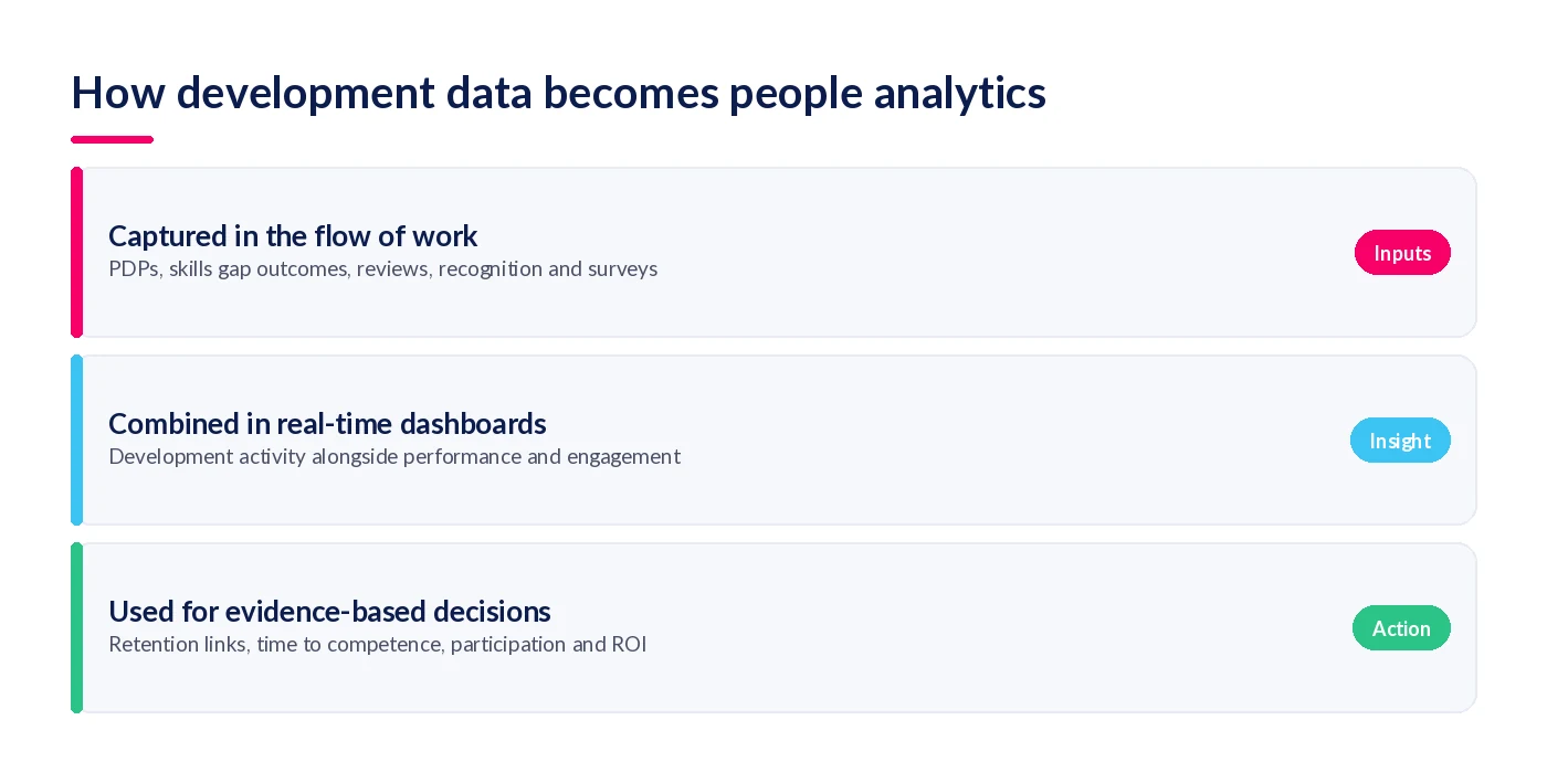 Three layers showing development data captured in the flow of work, combined in real-time dashboards and used for evidence-based decisions