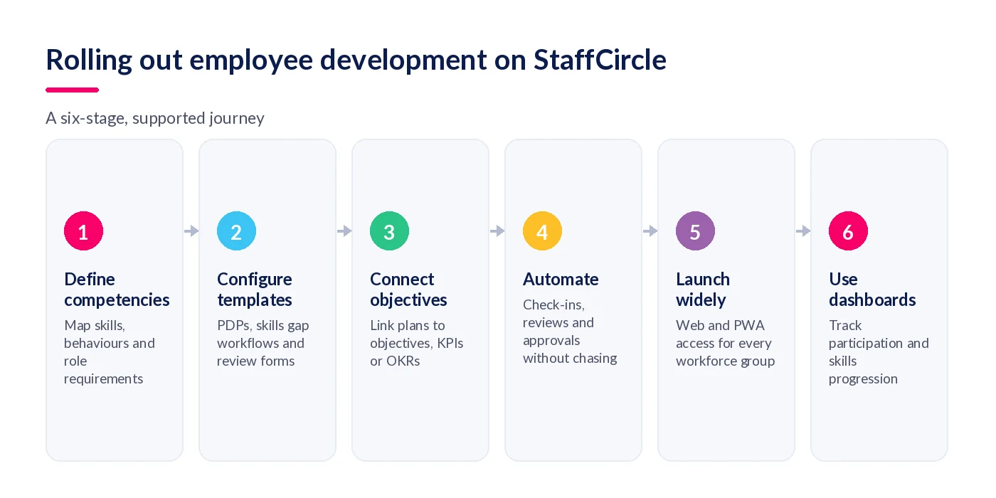 Six-stage rollout: define competencies, configure templates, connect objectives, automate, launch widely, use dashboards