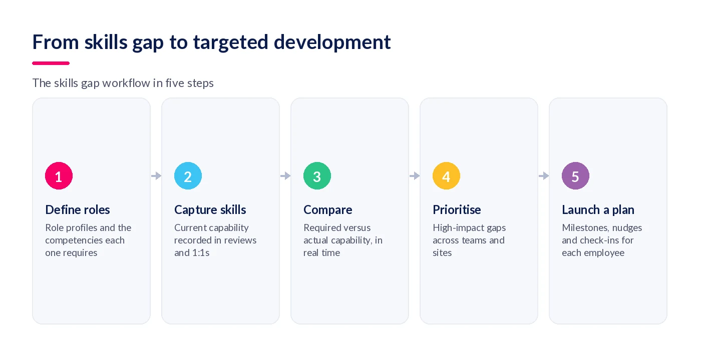 Five-step skills gap workflow: define roles, capture skills, compare required versus actual capability, prioritise gaps, launch a development plan