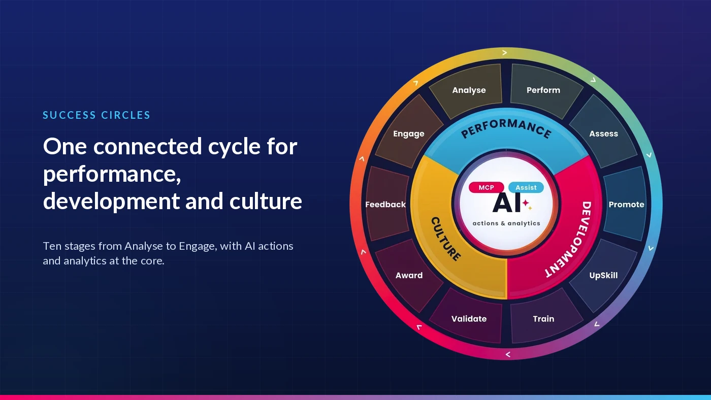 The StaffCircle Success Circles wheel: performance, development and culture arranged around an AI core, across ten stages from Analyse to Engage