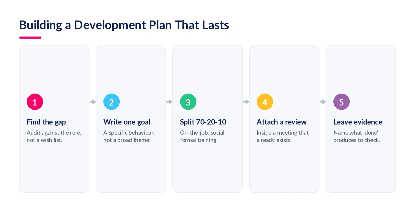 Five-step process for building a development plan: find the gap, write one goal, split actions 70-20-10, attach a review, leave evidence