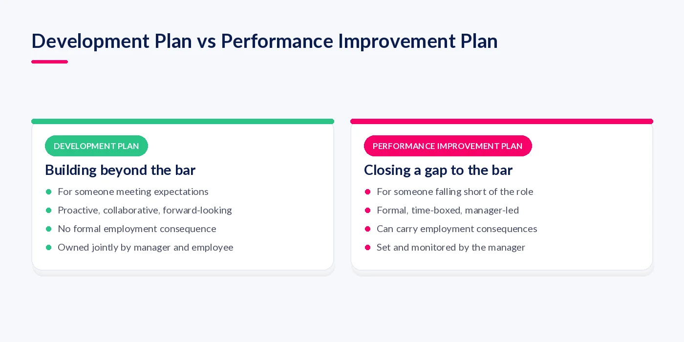 Comparison of a development plan, for someone meeting expectations and building beyond the bar, against a performance improvement plan, for someone falling short of it