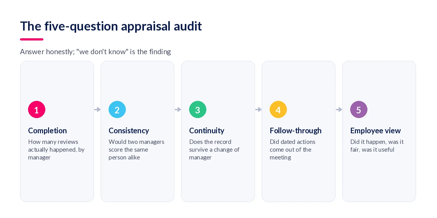 Five-step appraisal audit: completion rate, scoring consistency, record continuity, actions taken, employee view