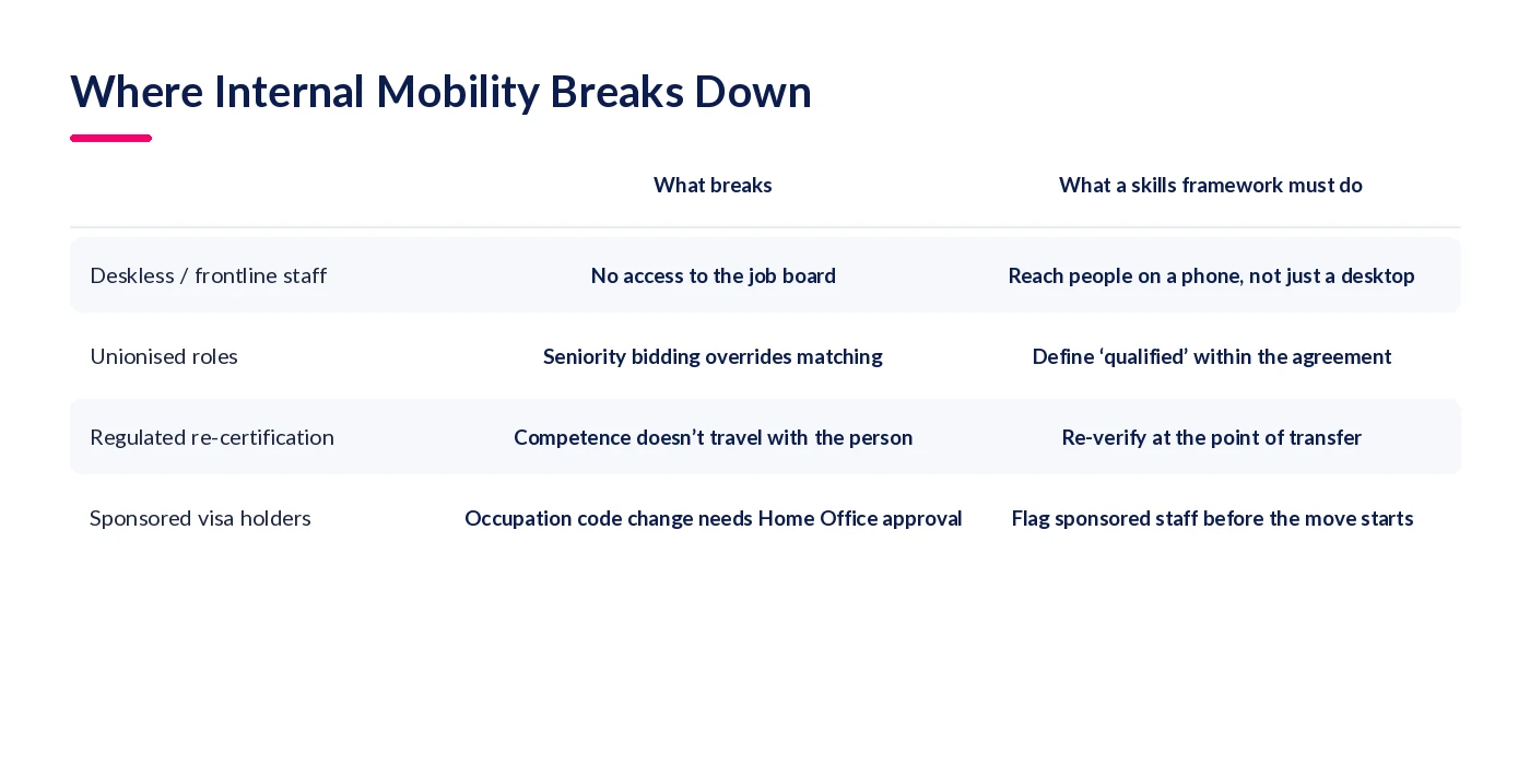 Matrix of edge cases in internal mobility and what a skills framework needs to handle for each