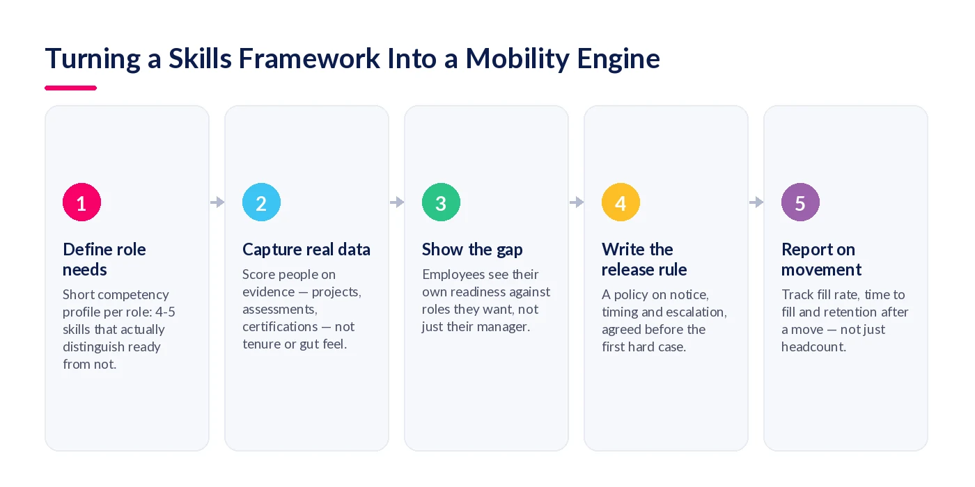 Five steps for connecting a skills framework to an internal mobility programme