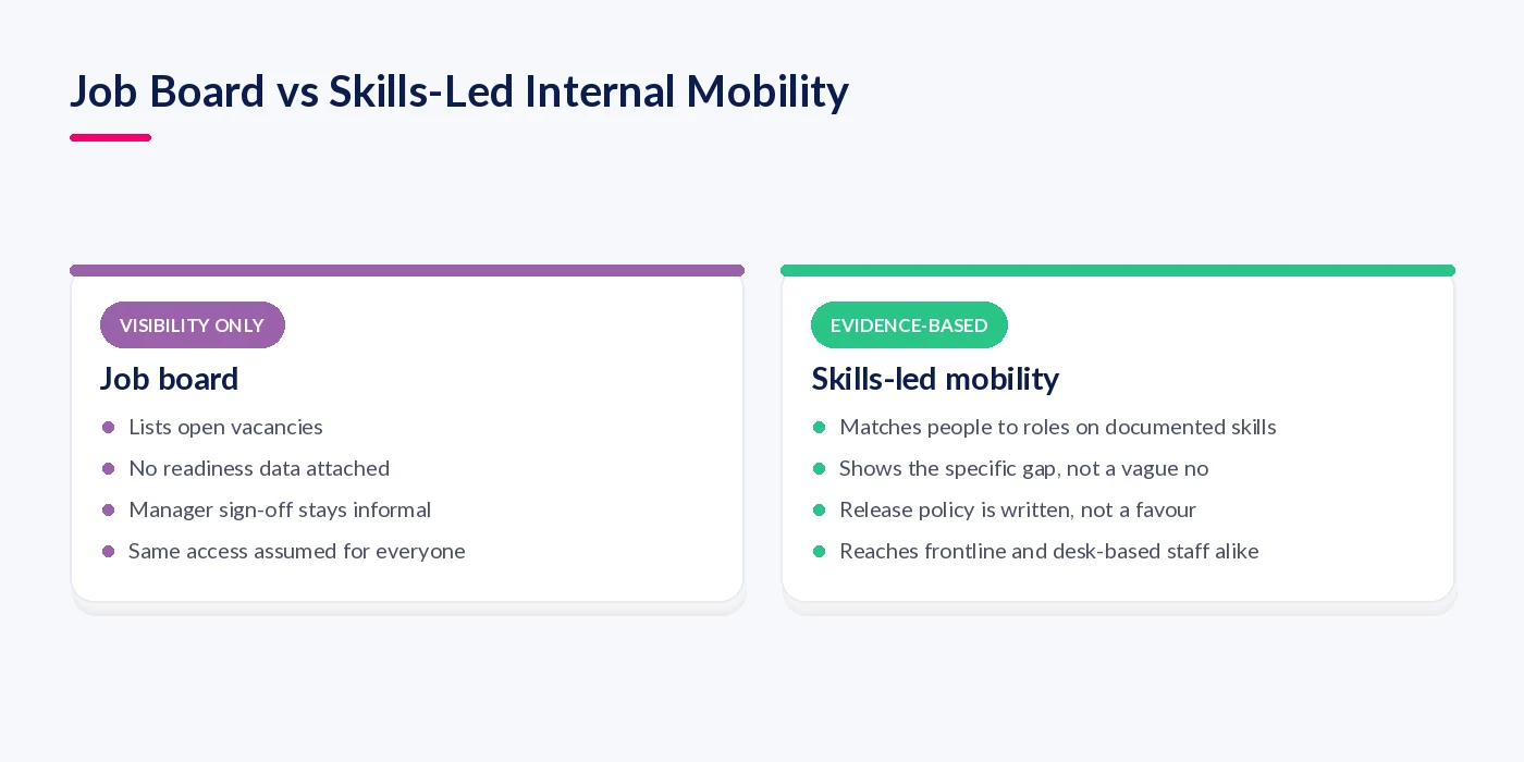 Comparison of a job board and a skills framework as the engine behind internal mobility