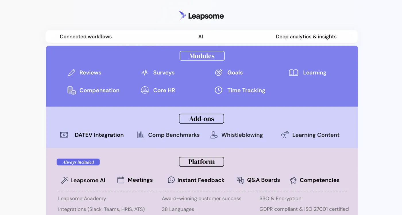 Leapsome platform overview showing modules, add-ons and always-included platform features