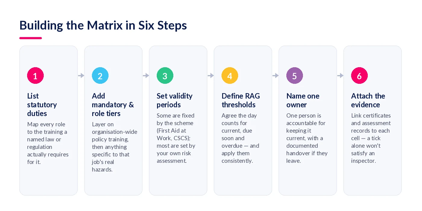 Six steps to build a mandatory training matrix, from listing statutory duties to attaching evidence