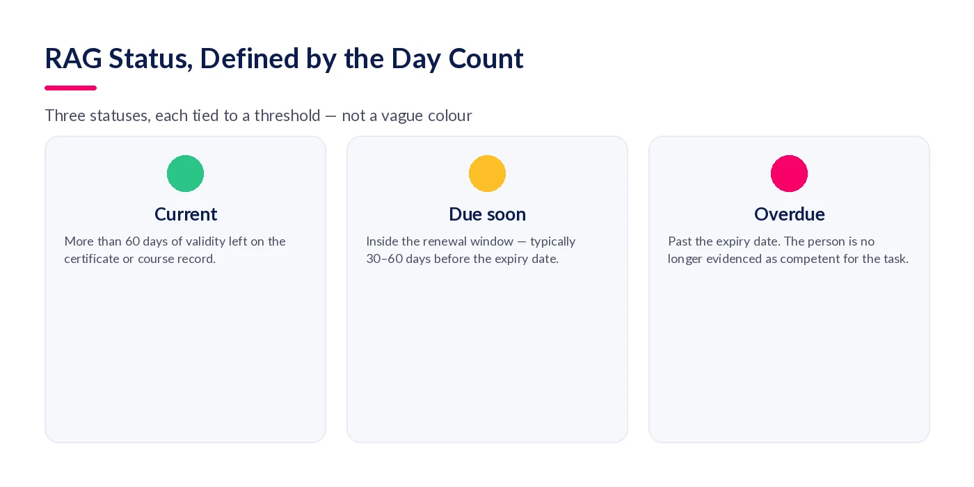 RAG status defined by day count: green current, amber due soon within 30 to 60 days, red overdue past expiry