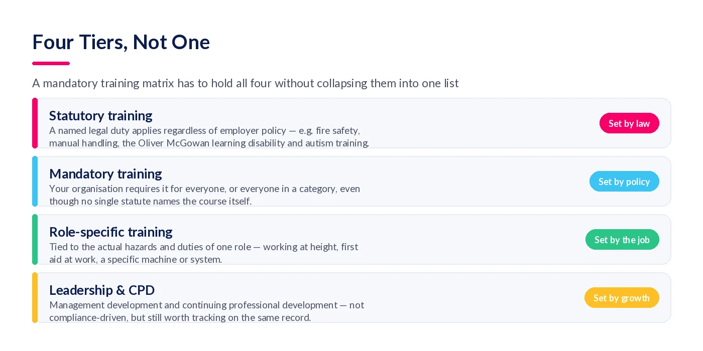 Four tiers of training: statutory, mandatory, role-specific and leadership, each set by a different authority