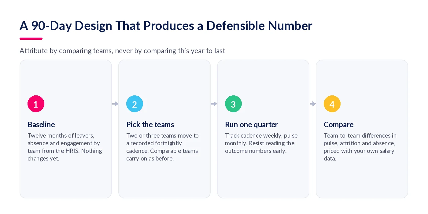 Four-step 90-day measurement design: baseline from the HRIS, pick comparable teams, run one quarter tracking cadence and pulse, then compare team to team