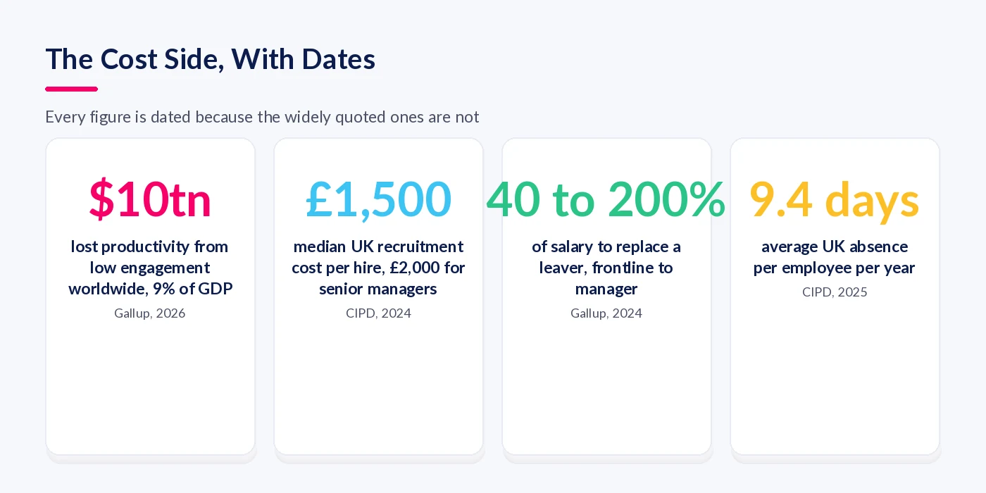 Four dated cost figures: $10 trillion global productivity loss from low engagement, £1,500 UK median recruitment cost, 40 to 200 percent of salary to replace a leaver, 9.4 average UK absence days