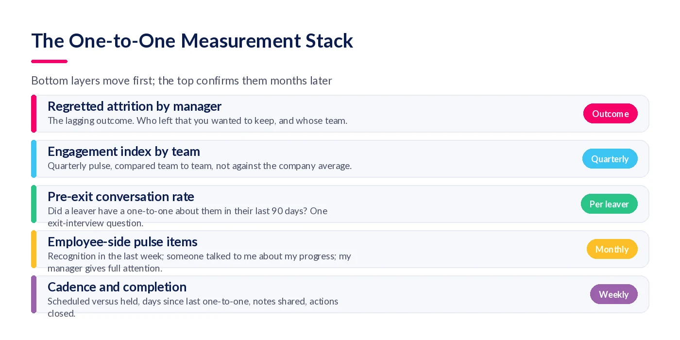 Five-layer measurement stack for one-to-ones, from weekly cadence and completion data at the base through pulse items and engagement index to regretted attrition by manager at the top