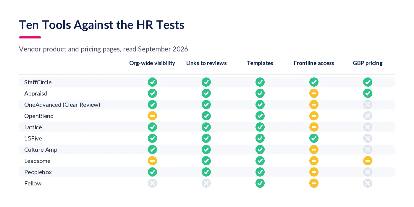 Matrix scoring ten one-to-one meeting tools against five HR criteria: organisation-wide visibility, links to reviews, templates, frontline access and GBP pricing