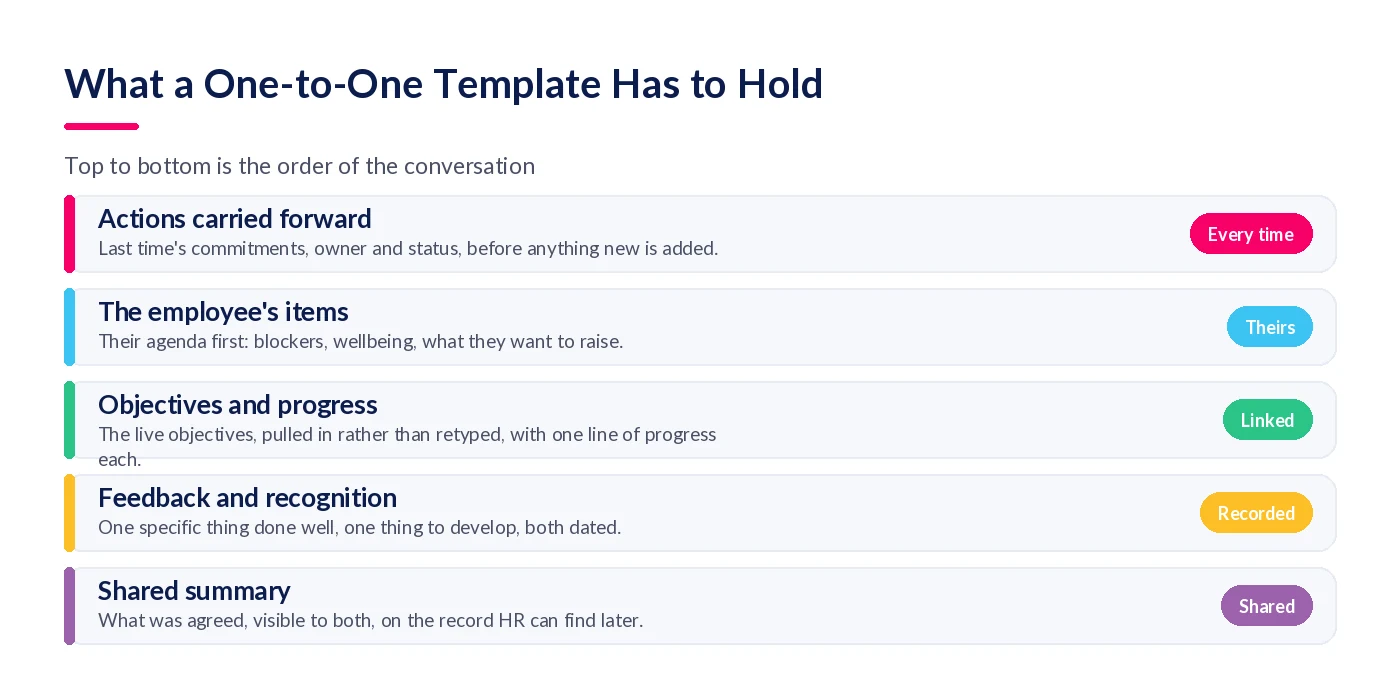 Five-layer anatomy of a one-to-one template: actions carried forward, the employee's items, objectives and progress, feedback and recognition, shared summary
