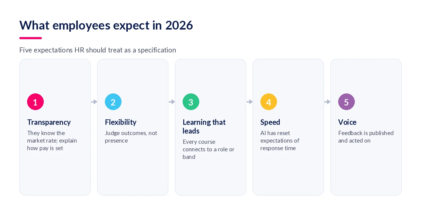 Five things employees expect in 2026: transparency, flexibility, learning that leads somewhere, fast responses, and tools that work
