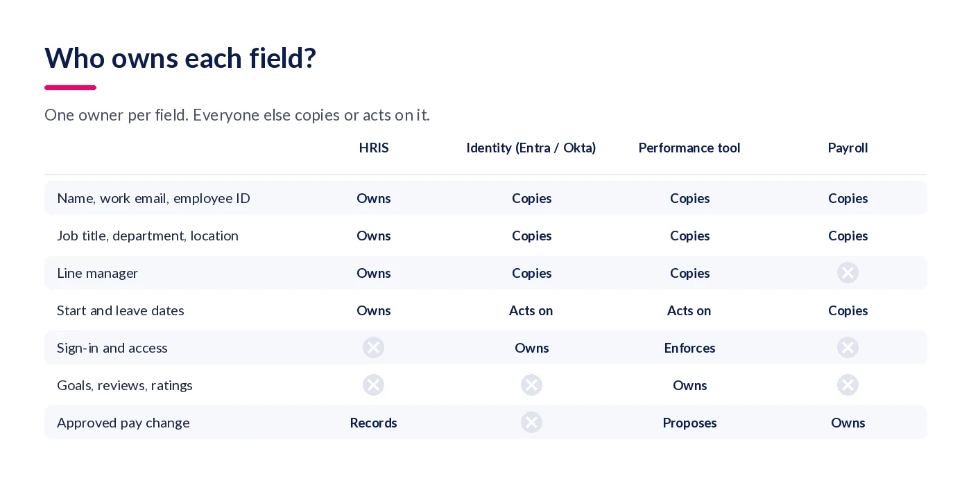 Matrix showing which system owns each employee data field across HRIS, identity provider, performance tool and payroll