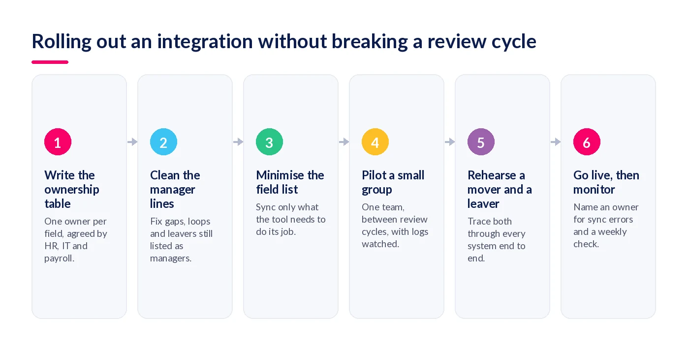 Six steps to roll out a performance management software integration