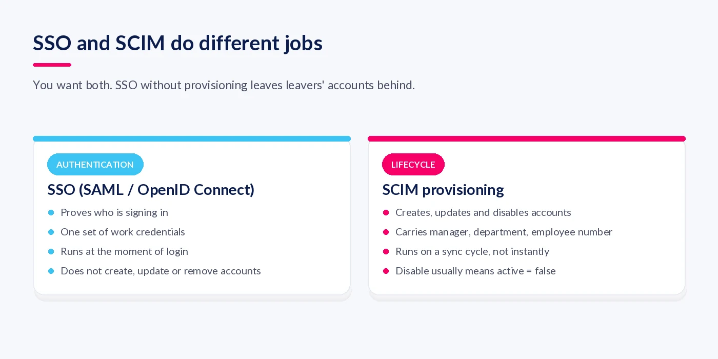 Comparison of SSO authentication using SAML or OpenID Connect with SCIM account provisioning