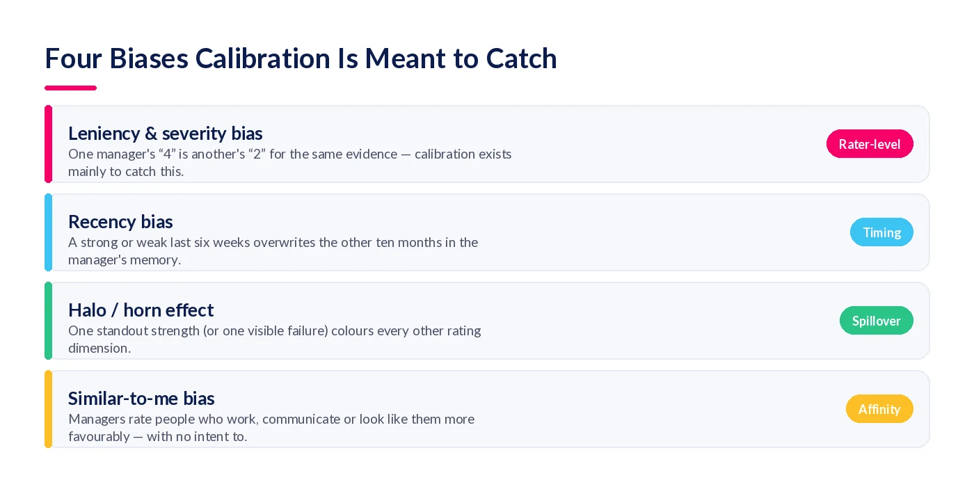 Four rater biases calibration is meant to catch: leniency and severity, recency, halo/horn effect, and similar-to-me bias