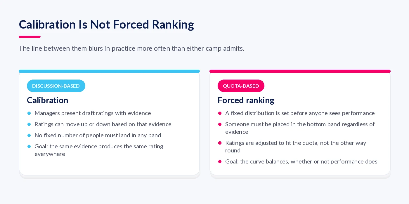 Comparison diagram showing calibration as discussion-based against forced ranking as quota-based