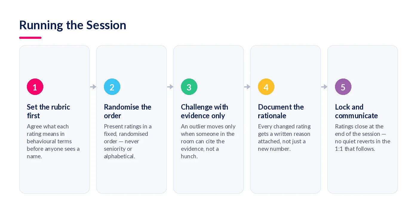 Five steps for running a calibration session: set the rubric, randomise the order, challenge with evidence, document the rationale, lock and communicate