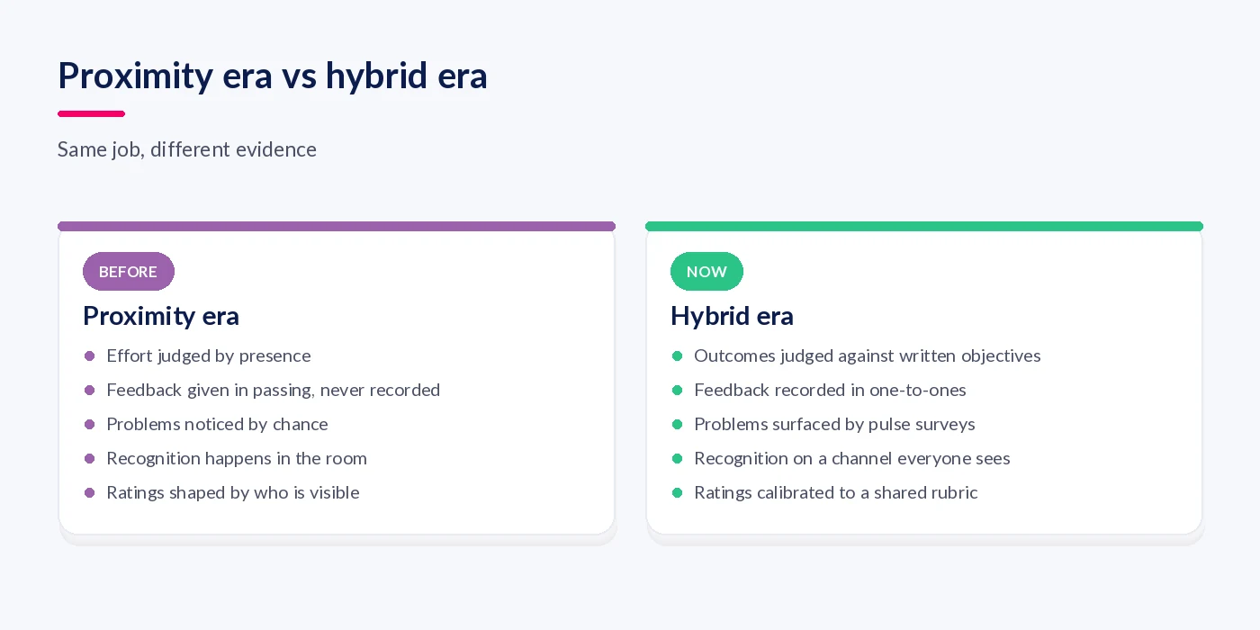 Comparison: the proximity era relied on presence and memory, the hybrid era relies on objectives, records and regular check-ins