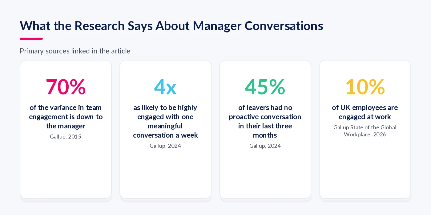 Four statistics on manager conversations and engagement: 70% of variance down to the manager, four times as likely to be engaged with weekly conversations, 45% of leavers had no conversation, 10% of UK employees engaged