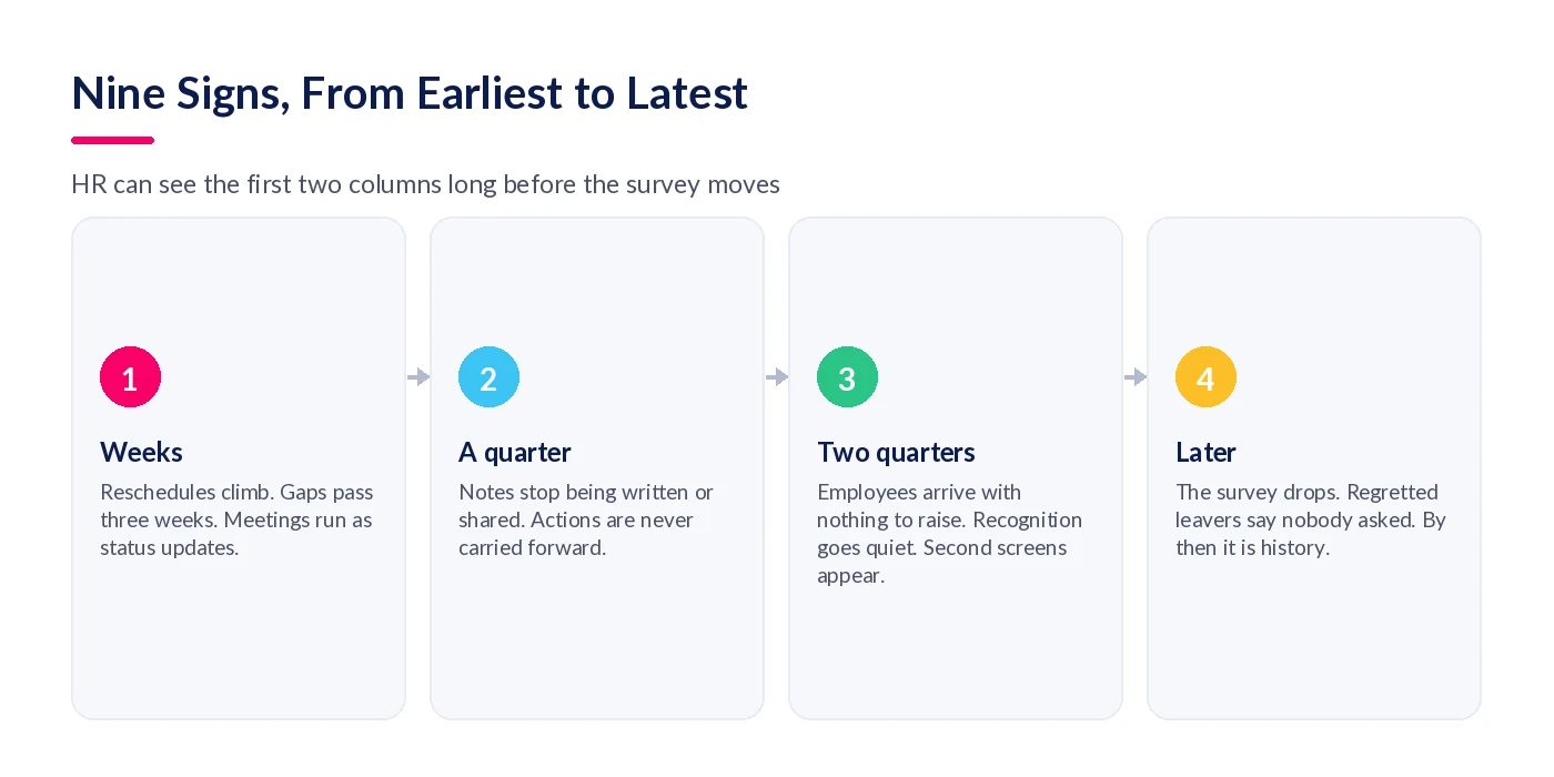Timeline of nine signs of poor one-to-ones, from reschedules and gaps in the first weeks through to survey drops and leavers months later