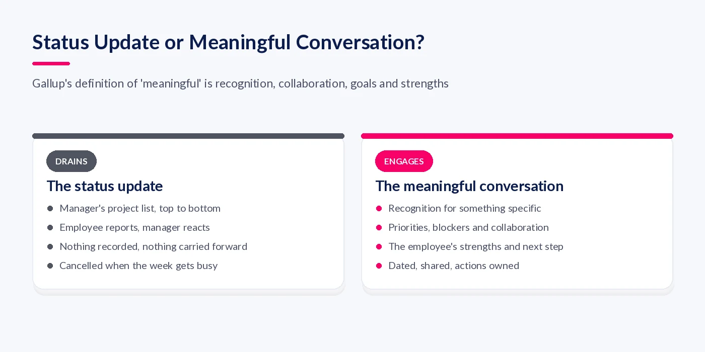Comparison of a status-update one-to-one with a meaningful conversation, listing what each covers and what each does to engagement