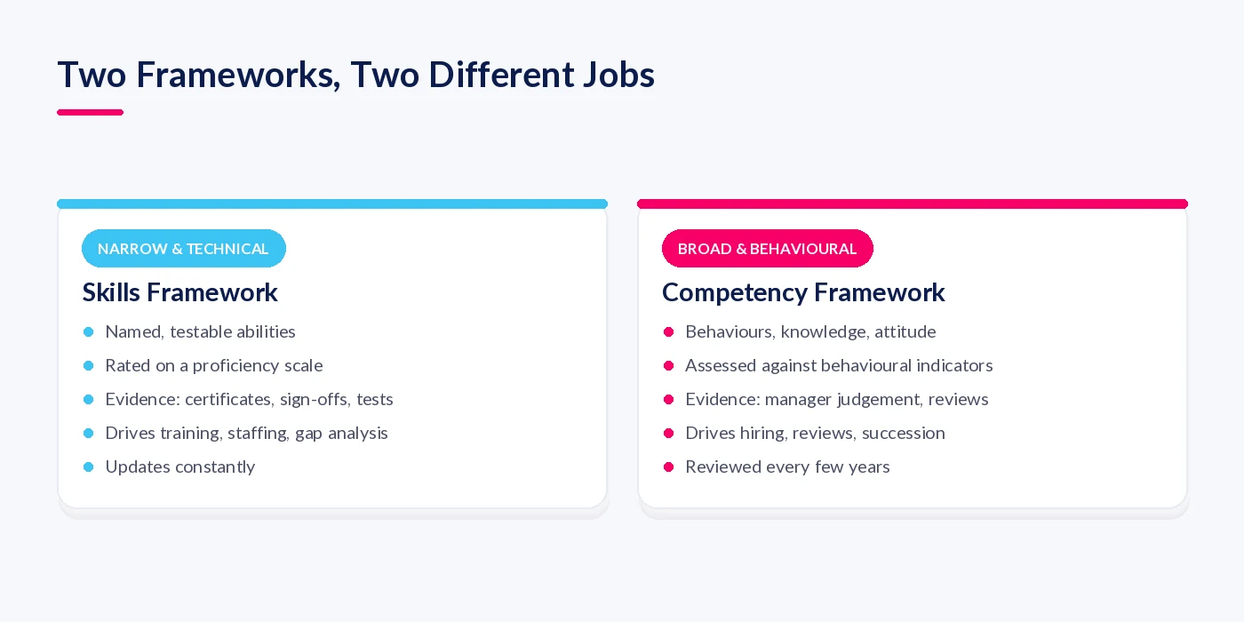 Comparison of a skills framework and a competency framework: scope, assessment style and what each drives
