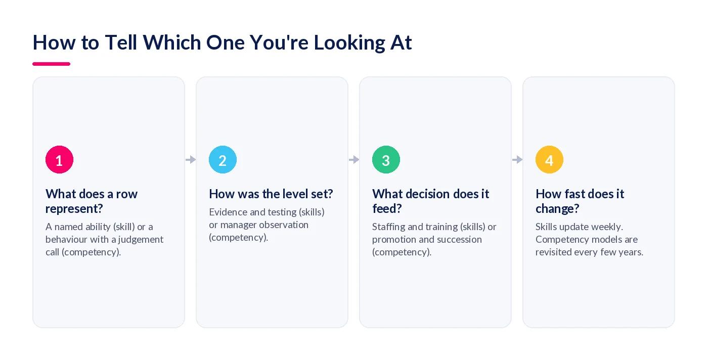 Four diagnostic questions for telling a skills framework apart from a competency framework