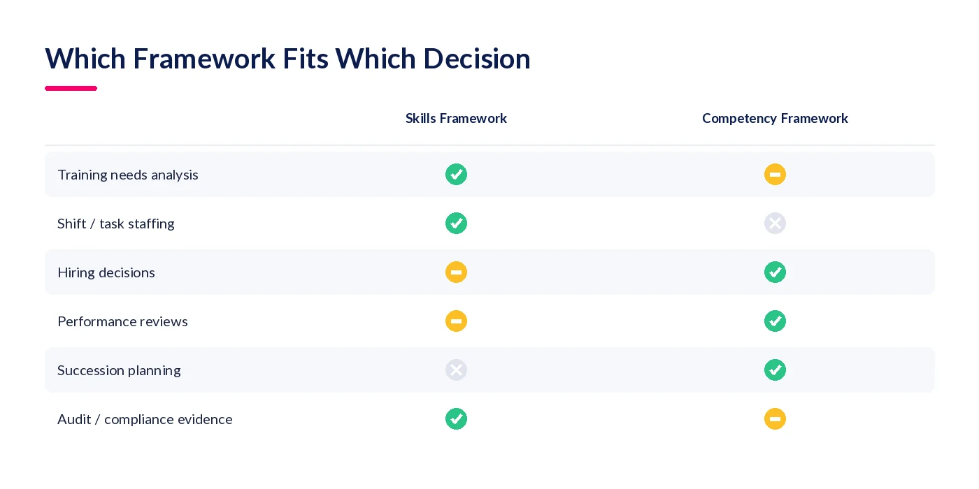 Matrix showing which framework fits training, staffing, hiring, reviews and succession decisions