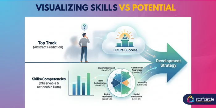 Abstract potential predictions contrasted with observable skills and competency data feeding a development strategy