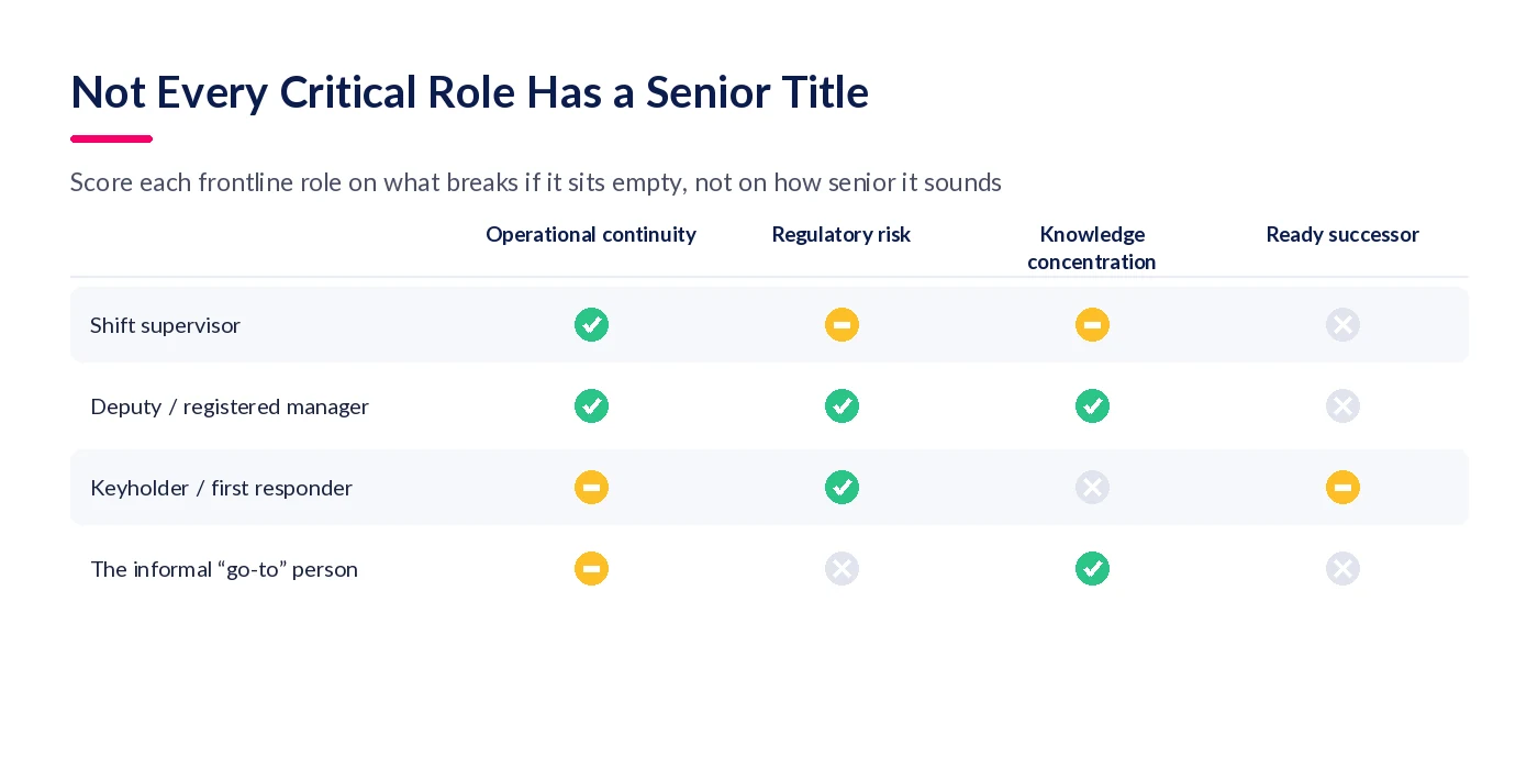 Matrix scoring shift supervisor, deputy manager, keyholder and informal go-to roles against operational, regulatory, knowledge and readiness risk
