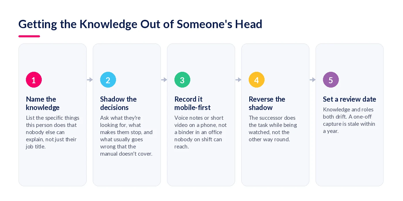 Five-step process for capturing tacit knowledge before a frontline employee leaves: name it, shadow decisions, record mobile-first, reverse the shadow, set a review date