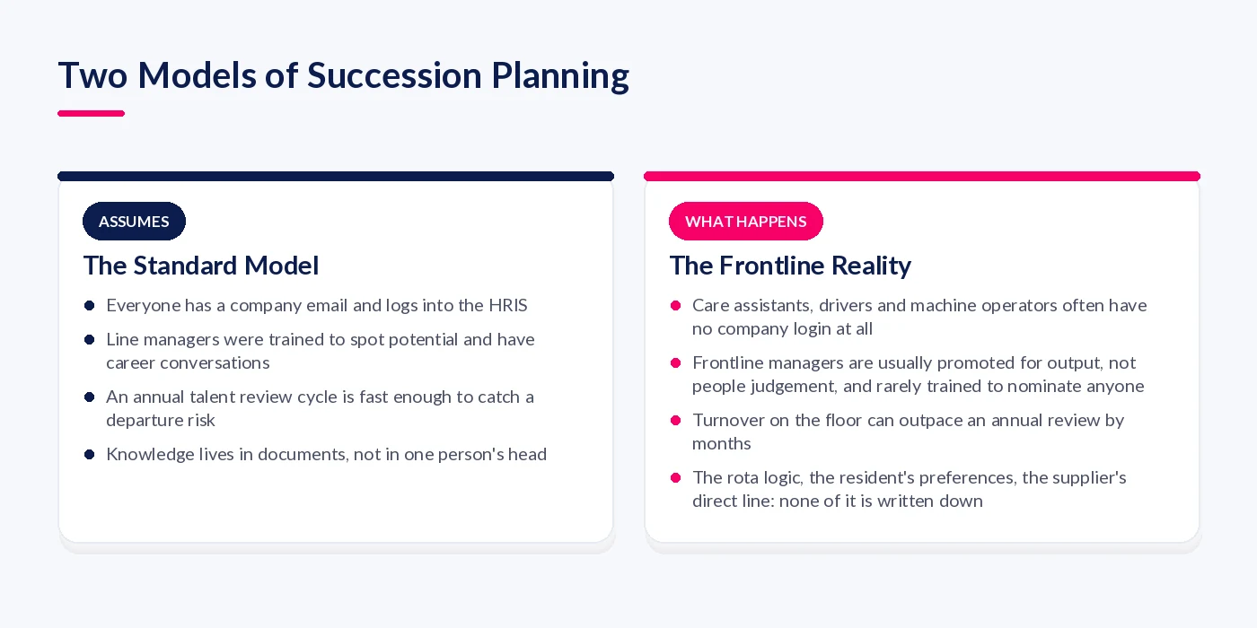 Comparison of the standard office succession planning model against the reality of frontline and deskless teams