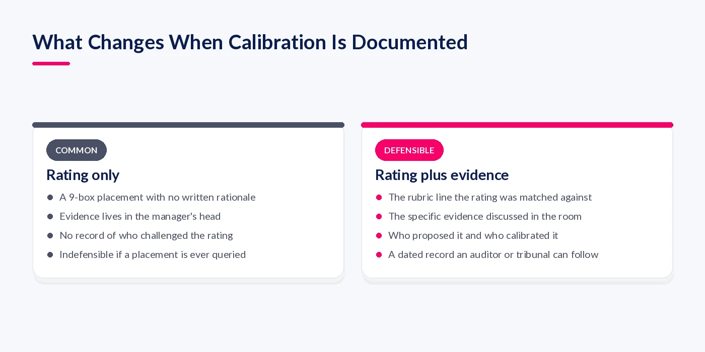 Comparison of an undocumented 9-box rating against a documented calibration record with rubric, evidence and owner